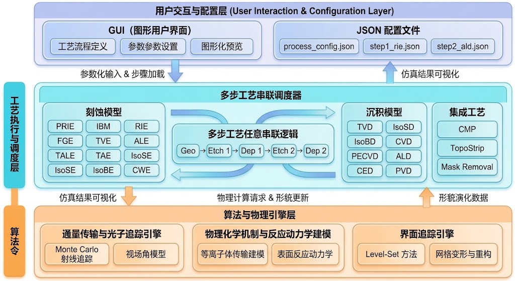 Etch&DepGo! 软件总体流程框图