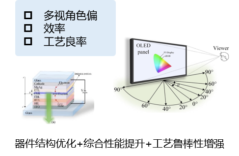 多参数多目标协同优化设计