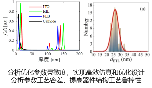 灵敏度分析与工艺容差分析