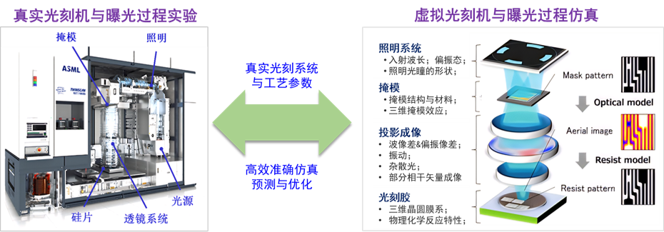 真实光刻机与虚拟光刻机仿真流程