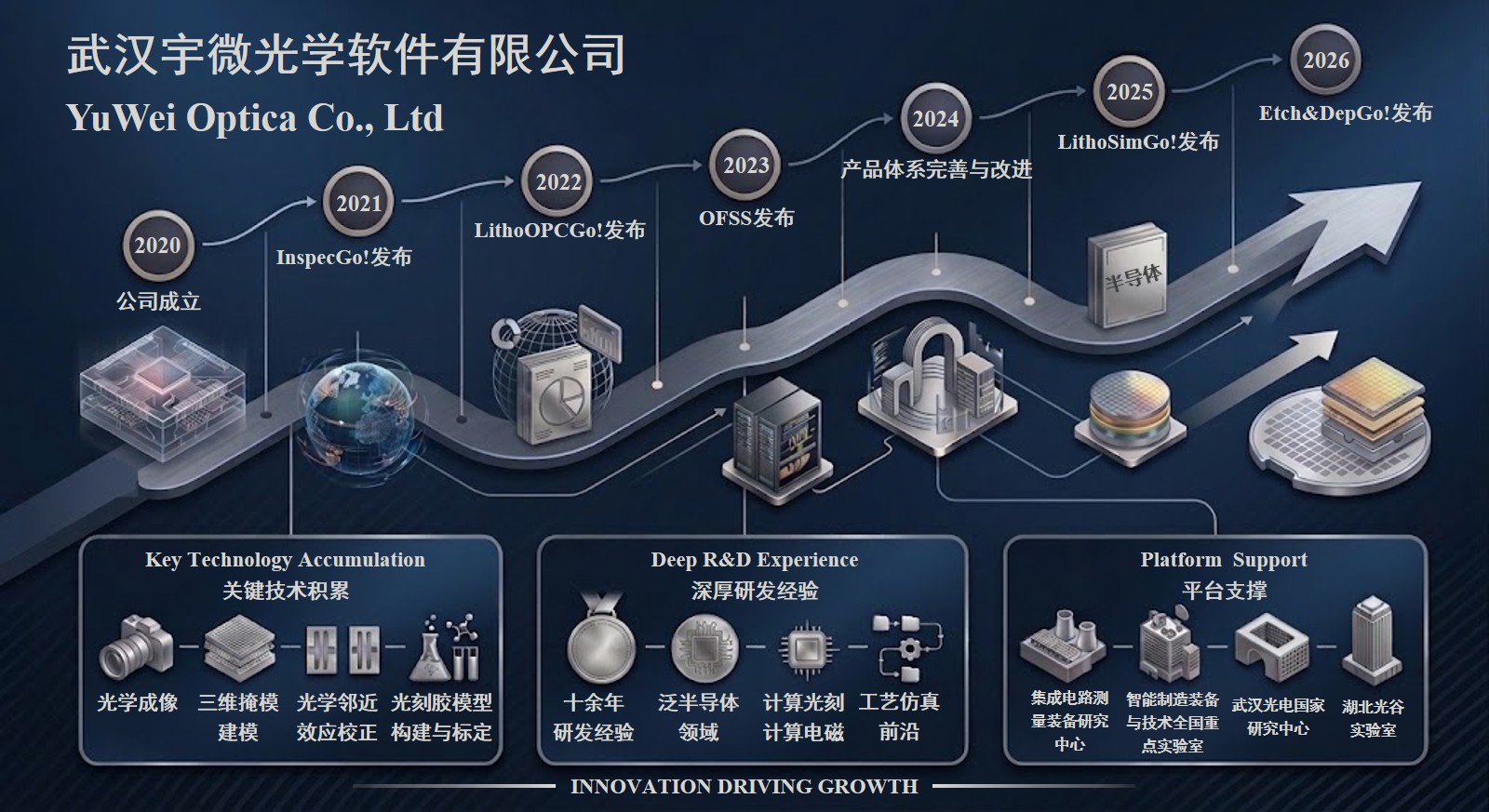 宇微光学发展历程
