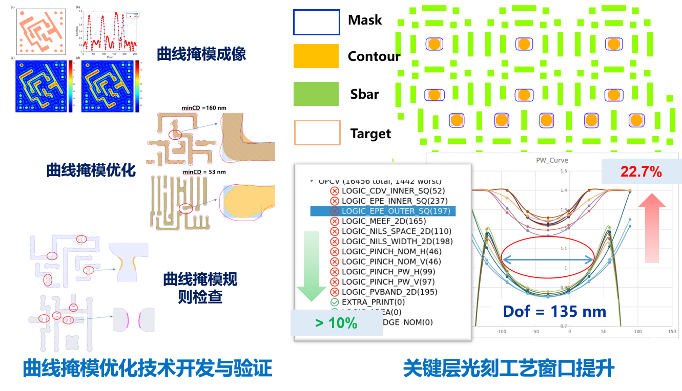 F企业：国产曲线掩模优化OPC软件开发验证